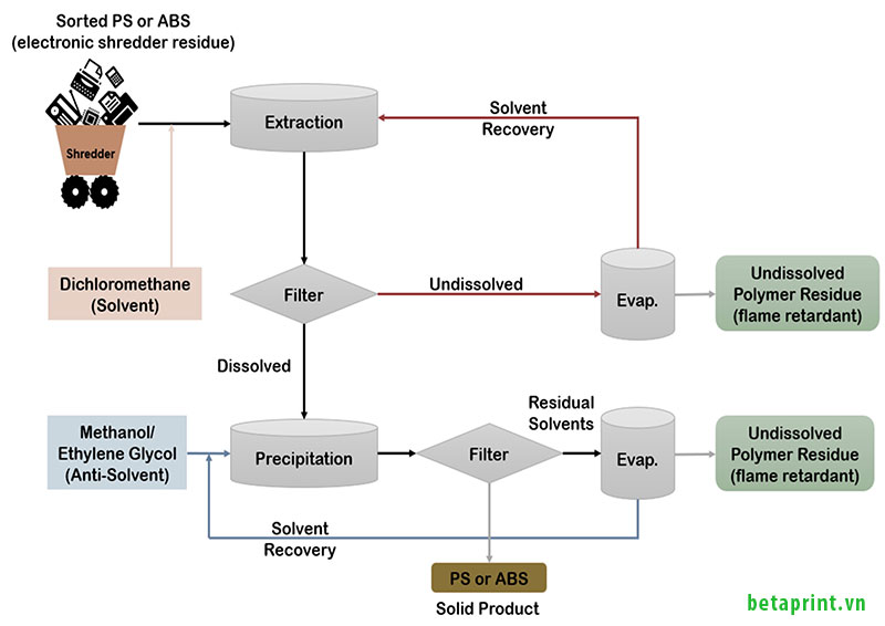 Nhựa ABS hoàn toàn có thể tái chế dù quy trình phức tạp hơn so với các loại nhựa khác